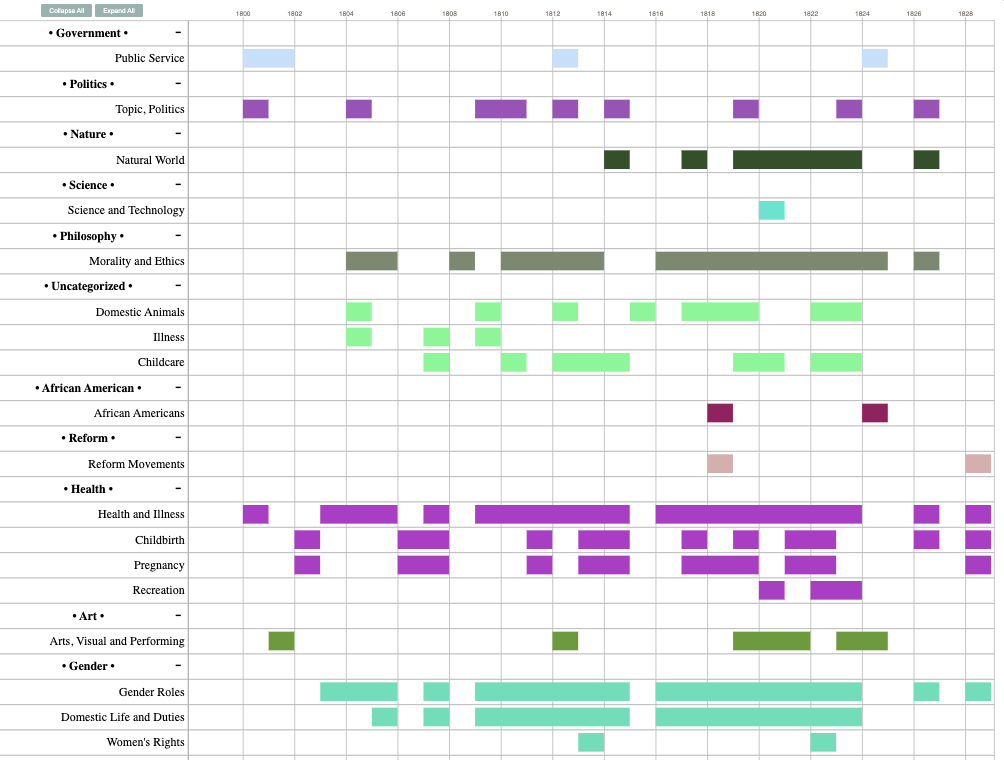 Cover of Subject Reference Timeline